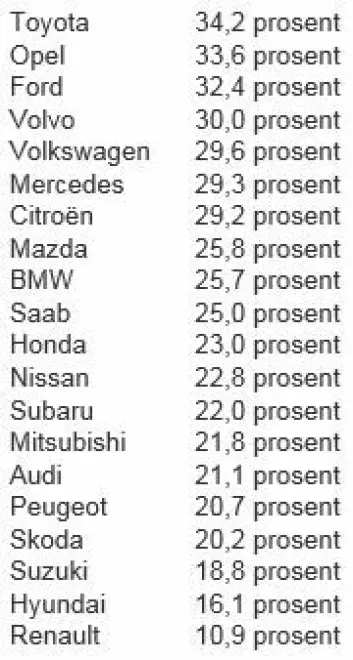 Tabellen viser hvor stor andel av bileierne som eide samme bilmerke forrige gang.  (Foto: (Tabell: Terje Mathisen, NU))