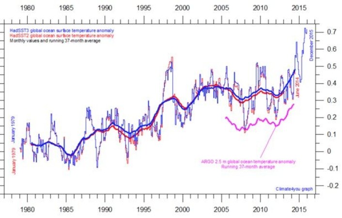 Global havoverflatetemperatur gikk også rekordhøyt i 2015. (Data: Hadley. Grafikk: Climate4you) Global havoverflatetemperatur gikk også rekordhøyt i 2015. (Data: Hadley. Grafikk: Climate4you)