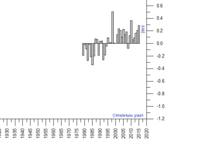 Det ble tredjeplass for satellittmålt global temperatur i nedre troposfære i 2015. (Data: UAH. Grafikk: Climate4you) Det ble tredjeplass for satellittmålt global temperatur i nedre troposfære i 2015. (Data: UAH. Grafikk: Climate4you)
