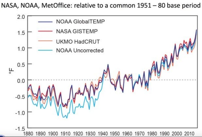 Det ble ny global varmerekord (målt ved overflaten) i 2015 både hos NOAA, NASA GISS og HadCRUT4, både med og uten justeringer. (Bilde fra NOAA/NASAs felles oppsummering for 2015). Det ble ny global varmerekord (målt ved overflaten) i 2015 både hos NOAA, NASA GISS og HadCRUT4, både med og uten justeringer. (Bilde fra NOAA/NASAs felles oppsummering for 2015).