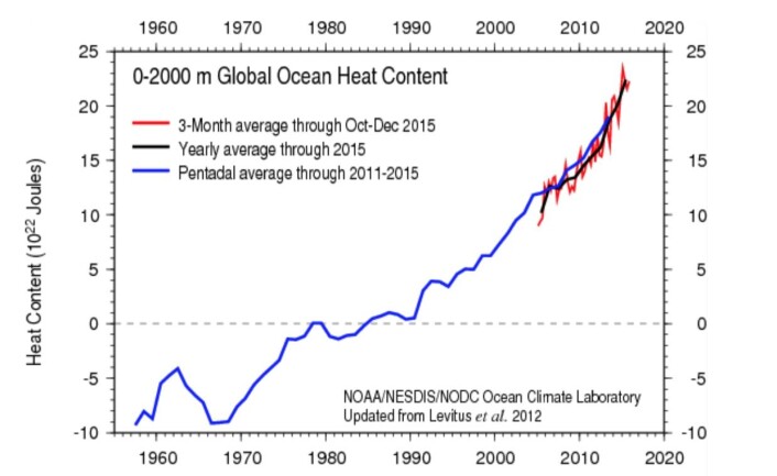 Varmen i havet nådde et nytt rekordnivå i 2015, og det er en ganske jevn oppvarmingstrend. (Bilde: NOAA) Varmen i havet nådde et nytt rekordnivå i 2015, og det er en ganske jevn oppvarmingstrend. (Bilde: NOAA)