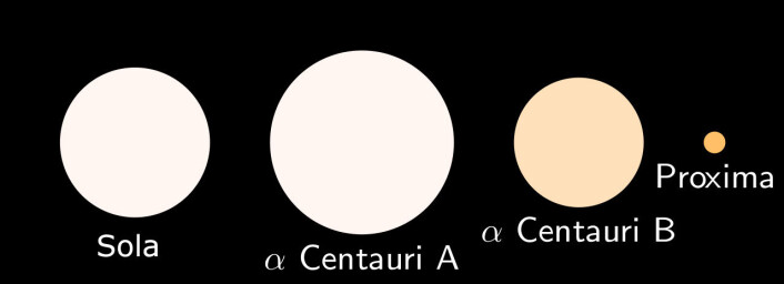 Så stor er vår egen sol i forhold til stjerneparet som utgjør Alpha Centauri og Proxima Centauri. (Foto: (Figur: David Benbennick, GNU Free Documentation License, Version 1.2)) Så stor er vår egen sol i forhold til stjerneparet som utgjør Alpha Centauri og Proxima Centauri. (Foto: (Figur: David Benbennick, GNU Free Documentation License, Version 1.2))