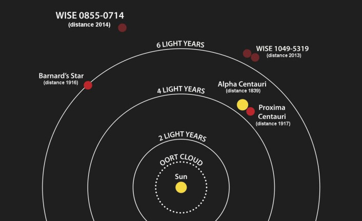 Proxima Centauri ligger 4,25 lysår fra sola vår. Det er bare litt nærmere enn den mye sterkere dobbeltstjerna Alpha Centauri. Astronomene tror at Proxima går rundt Alpha Centauri i en vid bane, men sikre er de ennå ikke. Figuren viser også andre nabostjerner. Barnards stjerne er en annen rød dvergstjerne, som forskerne allerede på 1960-tallet trodde de hadde oppdaget en planet rundt. Det viste seg å være feil. WISE 1049-5319 er to nesten sluknede brune dvergstjerner, oppdaget av NASAs Wide-field Infrared Survey Explorer, WISE. (Foto: (Figur: NASA/Penn State University)) Proxima Centauri ligger 4,25 lysår fra sola vår. Det er bare litt nærmere enn den mye sterkere dobbeltstjerna Alpha Centauri. Astronomene tror at Proxima går rundt Alpha Centauri i en vid bane, men sikre er de ennå ikke. Figuren viser også andre nabostjerner. Barnards stjerne er en annen rød dvergstjerne, som forskerne allerede på 1960-tallet trodde de hadde oppdaget en planet rundt. Det viste seg å være feil. WISE 1049-5319 er to nesten sluknede brune dvergstjerner, oppdaget av NASAs Wide-field Infrared Survey Explorer, WISE. (Foto: (Figur: NASA/Penn State University))