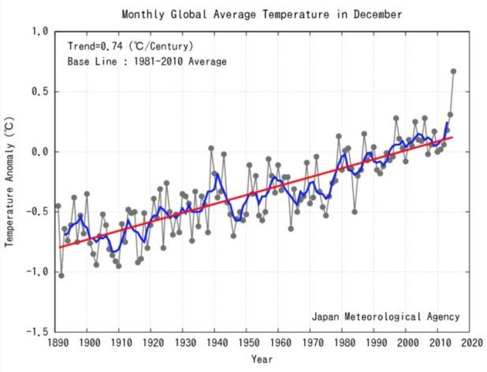 Det ble en særdeles varm desember-måned for global temperatur. El Ninjo får ta en god del av skylda for dette hoppet her. (Bilde: JMA)