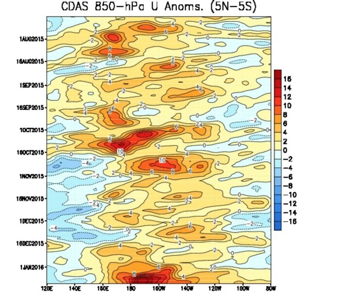 2016 startet med et kraftig vestavindsutbrudd ved ekvator i Stillehavet. (Bilde: NOAA) 2016 startet med et kraftig vestavindsutbrudd ved ekvator i Stillehavet. (Bilde: NOAA)