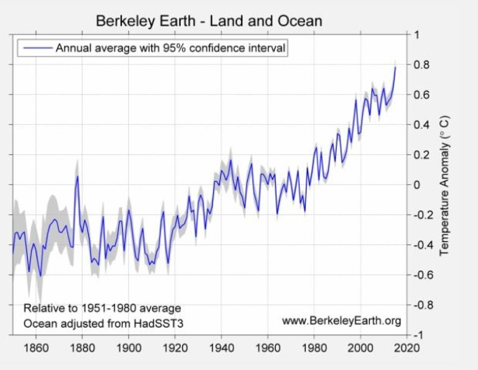 Ingen tvil - 2015 er det varmeste året hittil! (Bilde: Berkeley Earth)