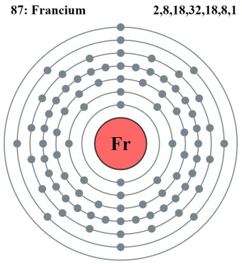Francium har massevis av elektroner, men i likhet med hydrogen bare ett i det ytterste skallet. (Foto: (Illustrasjon: Creative Commons)) Francium har massevis av elektroner, men i likhet med hydrogen bare ett i det ytterste skallet. (Foto: (Illustrasjon: Creative Commons))