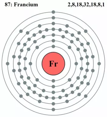 Francium har massevis av elektroner, men i likhet med hydrogen bare ett i det ytterste skallet. (Foto: (Illustrasjon: Creative Commons))