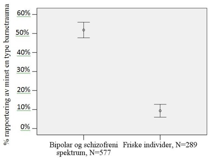 Figuren viser høyere rapportering av barnetrauma hos pasienter med bipolar eller schizofreni lidelse sammenliknet med folk generelt. (Foto: (Illustrasjon: Utviklet av Monica Aas)) Figuren viser høyere rapportering av barnetrauma hos pasienter med bipolar eller schizofreni lidelse sammenliknet med folk generelt. (Foto: (Illustrasjon: Utviklet av Monica Aas))