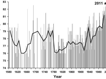 The graph shows the movements of the ice edge in August between Svalbard and Franz Josef Land during the period 1553–2012. (Graph: Fram Centre) The graph shows the movements of the ice edge in August between Svalbard and Franz Josef Land during the period 1553–2012. (Graph: Fram Centre)
