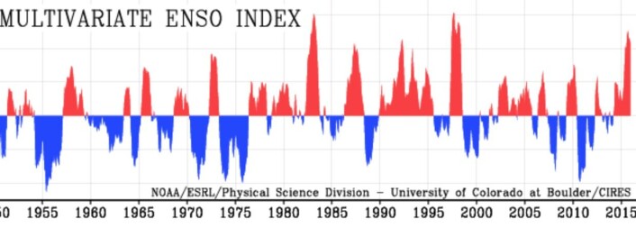 Den multivariate ENSO-indeksen (MEI), som i tillegg til havtemperatur også inkluderer faktorer som lufttemperatur, lufttrykk, skydekke og vind. (Bilde: NOAA) Den multivariate ENSO-indeksen (MEI), som i tillegg til havtemperatur også inkluderer faktorer som lufttemperatur, lufttrykk, skydekke og vind. (Bilde: NOAA)