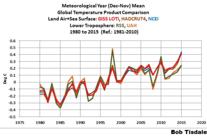 Global temperatur målt ved overflaten øker raskest, mens satellittmålt temperatur har størst ENSO-utslag. (Bilde: Bob Tisdale/WUWT) Global temperatur målt ved overflaten øker raskest, mens satellittmålt temperatur har størst ENSO-utslag. (Bilde: Bob Tisdale/WUWT)