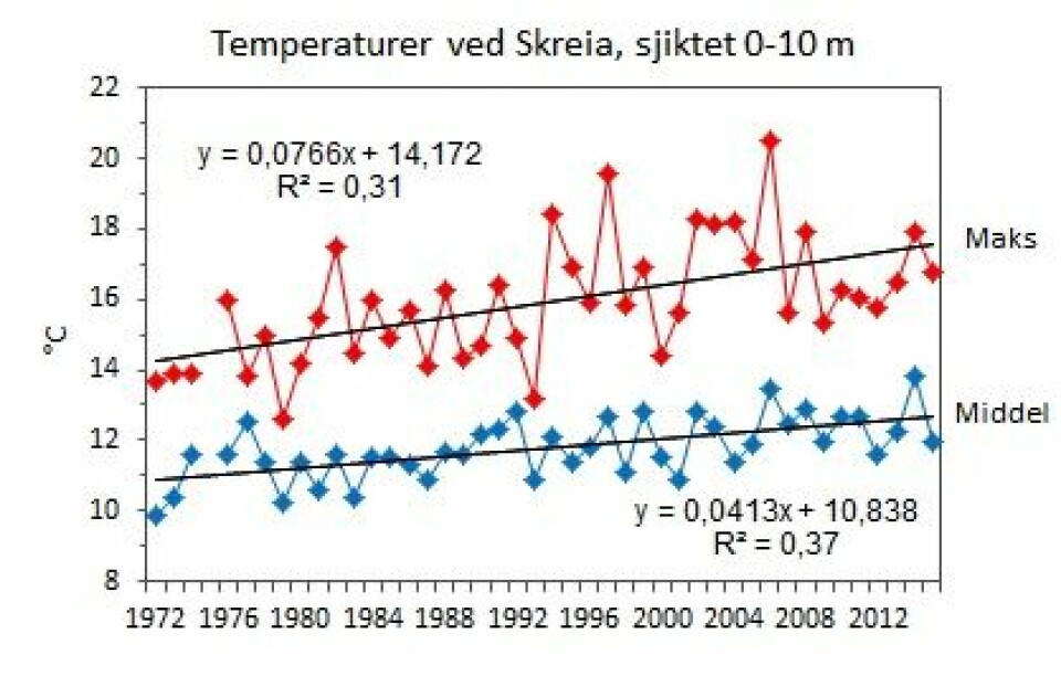 Tidsutvikling i middel- og makstemperatur i de øvre, varme vannlag (0-10 meter) i perioden juni-oktober ved hovedstasjonen Skreia i Mjøsa.  (Foto: (Figur: NIVA-rapport 6848, oppdatert med data fra 2015))