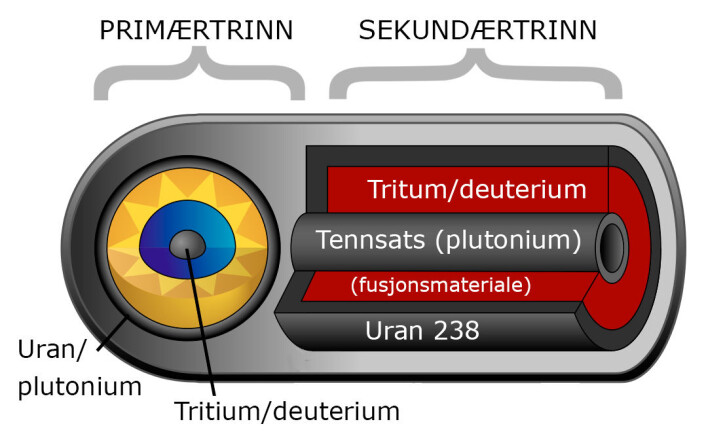 Hydrogenbombe av Teller-Ulam-design. I primærtrinnet eksploderer en vanlig atombombe av Hiroshima-typen, anriket av en liten fusjonsreaksjon. Primærtrinnet setter i gang kjernereaksjoner i tennsatsen i sekundærtrinnet, også den en vanlig atombombe. Tennsatsen setter igang fusjonene i tritium og deuterium, tyngre varianter av hydrogen. Et ytre skall av uran-238 bidrar også til sprengkraften. Ikke alle hydrogenbomber inneholder alle disse elementene. (Foto: (Figur: Fastfission, Creative Commons, bearbeidet av forskning.no)) Hydrogenbombe av Teller-Ulam-design. I primærtrinnet eksploderer en vanlig atombombe av Hiroshima-typen, anriket av en liten fusjonsreaksjon. Primærtrinnet setter i gang kjernereaksjoner i tennsatsen i sekundærtrinnet, også den en vanlig atombombe. Tennsatsen setter igang fusjonene i tritium og deuterium, tyngre varianter av hydrogen. Et ytre skall av uran-238 bidrar også til sprengkraften. Ikke alle hydrogenbomber inneholder alle disse elementene. (Foto: (Figur: Fastfission, Creative Commons, bearbeidet av forskning.no))