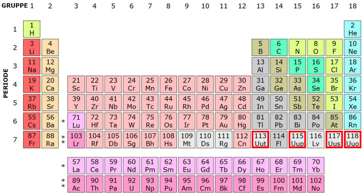 De fire nye supertunge grunnstoffene markert med rødt i periodesystemet, tabellen over alle grunnstoffer. Periodesystemet organiserer grunnstoffene i loddrette kolonner etter kjemiske egenskaper. Helt til høyre er edelgassene, stoffer med fulle ytterste elektronskall som ikke så lett reagerer med andre stoffer. Det tyngste av de nye stoffene, 118 ununoctium, hører til i denne gruppen. (Foto: (Figur: Sandbh, Creative Commons, bearbeidet av forskning.no)) De fire nye supertunge grunnstoffene markert med rødt i periodesystemet, tabellen over alle grunnstoffer. Periodesystemet organiserer grunnstoffene i loddrette kolonner etter kjemiske egenskaper. Helt til høyre er edelgassene, stoffer med fulle ytterste elektronskall som ikke så lett reagerer med andre stoffer. Det tyngste av de nye stoffene, 118 ununoctium, hører til i denne gruppen. (Foto: (Figur: Sandbh, Creative Commons, bearbeidet av forskning.no))