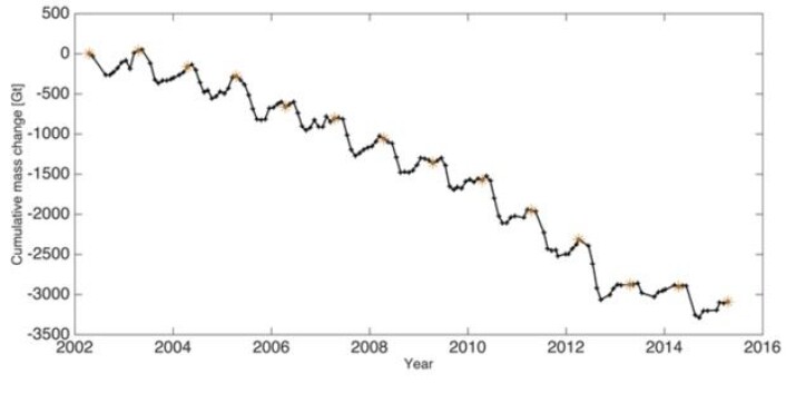 GRACE-satellittene sier at iskappen på Grønland krymper. Men hvor mye masse vil den miste i 2016? (Bilde: Arctic Report Card Update for 2015) GRACE-satellittene sier at iskappen på Grønland krymper. Men hvor mye masse vil den miste i 2016? (Bilde: Arctic Report Card Update for 2015)
