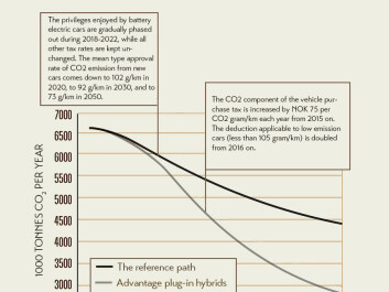 The one-time fee has worked as intended until now. If the fee is increased in the future, emissions from passenger cars can be cut by over 60 percent in 2050, according to estimations. (Figure: CICERO) The one-time fee has worked as intended until now. If the fee is increased in the future, emissions from passenger cars can be cut by over 60 percent in 2050, according to estimations. (Figure: CICERO)