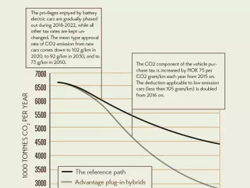 The one-time fee has worked as intended until now. If the fee is increased in the future, emissions from passenger cars can be cut by over 60 percent in 2050, according to estimations. (Figure: CICERO)