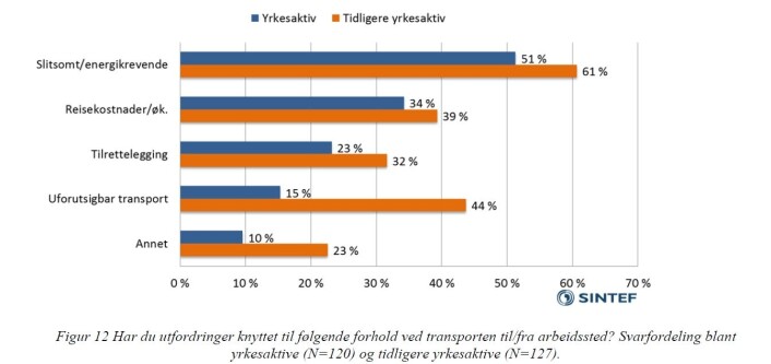 Slik svarte en yrkesaktive og tidligere yrkesaktive personer med funksjonshemming på hvordan de opplevde transport til og fra arbeidssted. (Foto: (Kilde: Rapporten)) Slik svarte en yrkesaktive og tidligere yrkesaktive personer med funksjonshemming på hvordan de opplevde transport til og fra arbeidssted. (Foto: (Kilde: Rapporten))