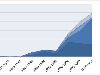 Figure shows the evolution of the use of geophysical methods over time. (Image: Lars Gustavsen, NIKU and Arne Anderson Stamnes, NTNU University Museum) Figure shows the evolution of the use of geophysical methods over time. (Image: Lars Gustavsen, NIKU and Arne Anderson Stamnes, NTNU University Museum)