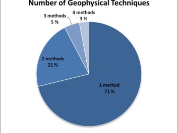 Figure shows how many geophysical methods have been used in combination in the same project. (Image: Lars Gustavsen, NIKU and Arne Anderson Stamnes, NTNU University Museum) Figure shows how many geophysical methods have been used in combination in the same project. (Image: Lars Gustavsen, NIKU and Arne Anderson Stamnes, NTNU University Museum)