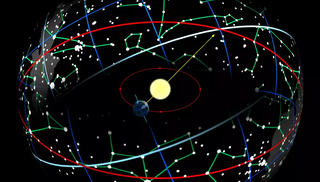 Man tilhører det stjernetegnet solen sto i da man ble født. Hvert stjernetegn har et felt på 30 grader på himmelen. Det første stjernetegnet – Væren – er fastlagt ut fra vårjevndøgn (den gule pilen). Vårjevndøgn er det stedet hvor himmelens ekvator (den lyseblå linje) skjærer ekliptikken. (Illustrasjon: Tauʻolunga)