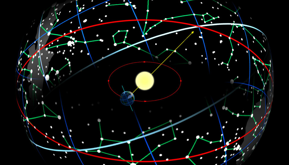 Man tilhører det stjernetegnet solen sto i da man ble født. Hvert stjernetegn har et felt på 30 grader på himmelen. Det første stjernetegnet – Væren – er fastlagt ut fra vårjevndøgn (den gule pilen). Vårjevndøgn er det stedet hvor himmelens ekvator (den lyseblå linje) skjærer ekliptikken. (Illustrasjon: Tauʻolunga)