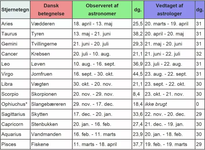 Merk at datoene for stjernetegnene varierer år for år, alt etter om vårjevndøgn faller 20. eller 21. mars. (Foto: (Screenshot: Wikipedia))