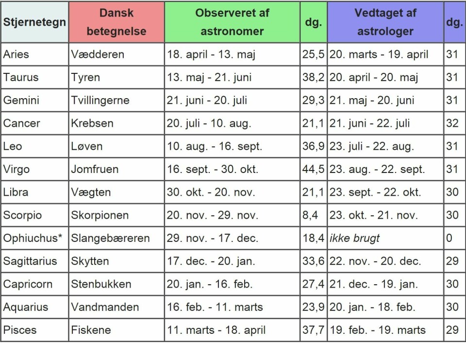 Merk at datoene for stjernetegnene varierer år for år, alt etter om vårjevndøgn faller 20. eller 21. mars. (Foto: (Screenshot: Wikipedia))