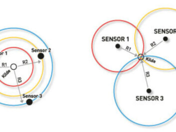 By taking a single measurement, you can tell that you are located at one or another position along the circumference of a circle. With two measurements you can narrow down the uncertainty, but there are still many alternatives. A third measurement is needed to give you your exact position. In orienteering, these measurements are called cross-bearings. (Illustration: SINTEF) By taking a single measurement, you can tell that you are located at one or another position along the circumference of a circle. With two measurements you can narrow down the uncertainty, but there are still many alternatives. A third measurement is needed to give you your exact position. In orienteering, these measurements are called cross-bearings. (Illustration: SINTEF)