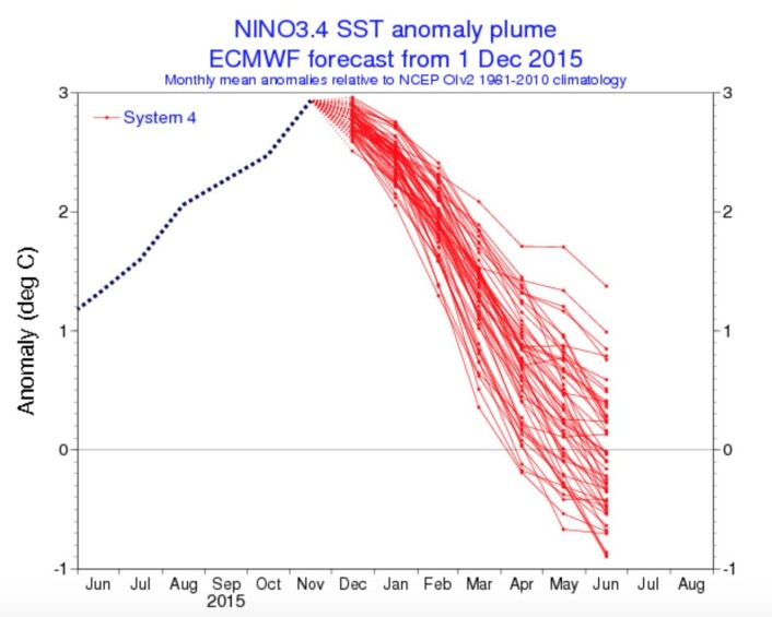 Positive ENSO-verdier kommer til å prege global temperatur i første halvår 2016. (Bilde: ECMWF) Positive ENSO-verdier kommer til å prege global temperatur i første halvår 2016. (Bilde: ECMWF)