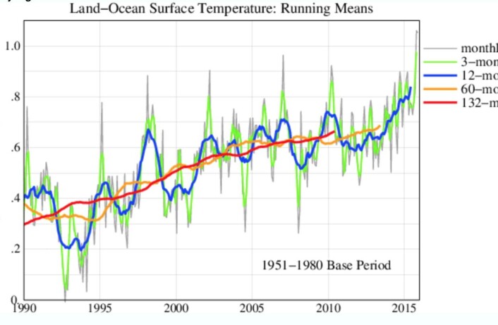 Det ble satt en rekke nye rekorder for global temperatur (GISS) nå i november. (Bilde: NASA GISS / Columbia University). Det ble satt en rekke nye rekorder for global temperatur (GISS) nå i november. (Bilde: NASA GISS / Columbia University).