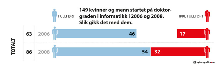 Kilde: NSD. (Foto: (Ill.: for forskning.no: Nils K. Reppen, nyhetsgrafikk.no)) Kilde: NSD. (Foto: (Ill.: for forskning.no: Nils K. Reppen, nyhetsgrafikk.no))