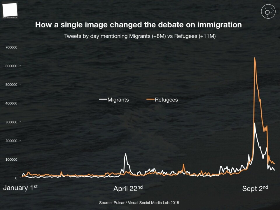 Etter at bildet ble delt, endret ordbruken seg i Twitter-meldingene. 'Flyktninger' skjøt i været på bekostning av 'migranter'. (Foto: (Illustrasjon: Pulsar/Visual Social Media Lab))