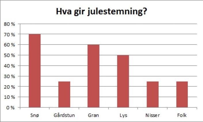Figur 1. Grafisk oversikt over hvilke ting som gir mest julestemning basert på bildesøk i Google. Figur 1. Grafisk oversikt over hvilke ting som gir mest julestemning basert på bildesøk i Google.