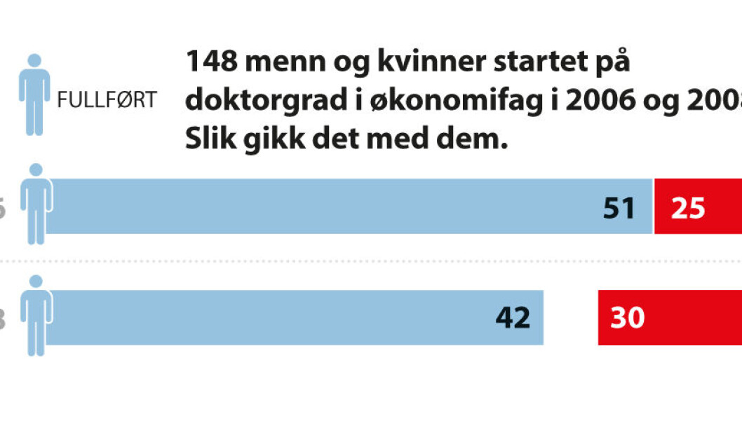 Hver tredje kandidat som startet på en doktorgrad i økonomifag i 2006, har aldri fullført. Av de som startet i 2008, har 40 prosent ikke levert. Kilde: NSD. (Ill.: for forskning.no: Nils K. Reppen, nyhetsgrafikk.no) Hver tredje kandidat som startet på en doktorgrad i økonomifag i 2006, har aldri fullført. Av de som startet i 2008, har 40 prosent ikke levert. Kilde: NSD. (Ill.: for forskning.no: Nils K. Reppen, nyhetsgrafikk.no)