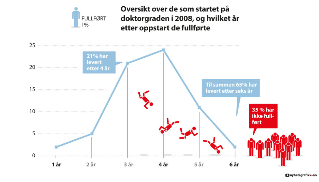 2007 menn og kvinner startet på doktorgraden i 2008. 1298 har fullført på normert tid eller overtid. Mens 709 har ikke fullført - det tilsvarer 35 prosent. Til sammenligning er det 29 prosent som dropper ut av videregående skole. (Tall fra NSD). (Nyhetsgrafikk) 2007 menn og kvinner startet på doktorgraden i 2008. 1298 har fullført på normert tid eller overtid. Mens 709 har ikke fullført - det tilsvarer 35 prosent. Til sammenligning er det 29 prosent som dropper ut av videregående skole. (Tall fra NSD). (Nyhetsgrafikk)