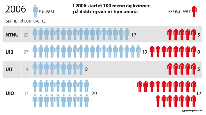 Kilde: NSD. (Foto: (Ill.: for forskning.no: Nils K. Reppen, nyhetsgrafikk.no)) Kilde: NSD. (Foto: (Ill.: for forskning.no: Nils K. Reppen, nyhetsgrafikk.no))