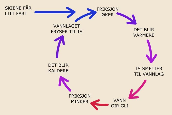 Vann blir is blir vann blir is i en uendelig sløyfe under ski i langsom glid, ifølge teoriene til Bo Persson ved Forschungszentrum Jülich. (Foto: (Figur: Arnfinn Christensen, forskning.no)) Vann blir is blir vann blir is i en uendelig sløyfe under ski i langsom glid, ifølge teoriene til Bo Persson ved Forschungszentrum Jülich. (Foto: (Figur: Arnfinn Christensen, forskning.no))