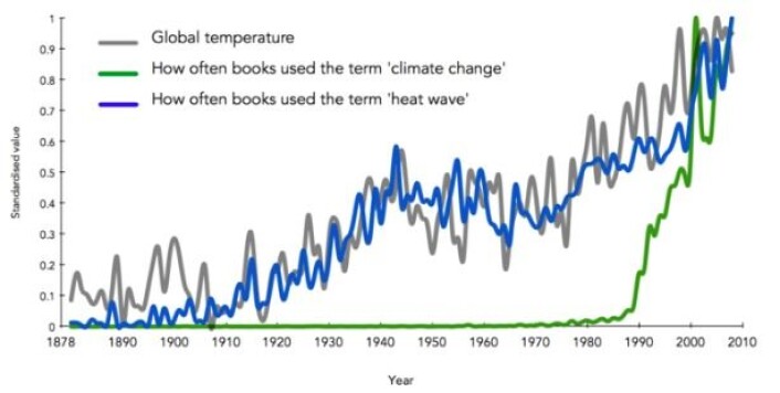 Som grafen viser, følger forekomsten av klimarelaterte ord temperaturkurven veldig nøye. Som grafen viser, følger forekomsten av klimarelaterte ord temperaturkurven veldig nøye.