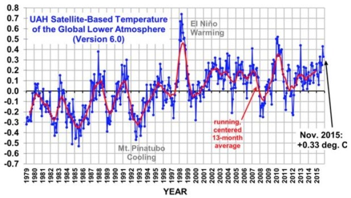Satellittmålt globalt temperatur-avvik i nedre troposfære, oppdatert med november 2015. (Data: UAH, grafikk fra Roy Spencers blogg). Satellittmålt globalt temperatur-avvik i nedre troposfære, oppdatert med november 2015. (Data: UAH, grafikk fra Roy Spencers blogg).