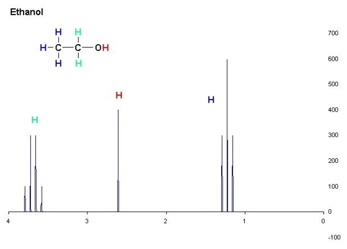 NMR-spektroskopi kan vise strukturen til et molekyl ut fra forskjellige svingetakter eller frekvenser til samme atom – her et hydrogenatom – plassert forskjellige steder i molekylet – her et etanolmolekyl. Loddrett akse er styrken på svingningene. Vannrett akse er frekvens. Denne figuren kommer ikke fra forskningen som er beskrevet i artikkelen. (Foto: (Figur: T.vanschaik, Creative Commons)) NMR-spektroskopi kan vise strukturen til et molekyl ut fra forskjellige svingetakter eller frekvenser til samme atom – her et hydrogenatom – plassert forskjellige steder i molekylet – her et etanolmolekyl. Loddrett akse er styrken på svingningene. Vannrett akse er frekvens. Denne figuren kommer ikke fra forskningen som er beskrevet i artikkelen. (Foto: (Figur: T.vanschaik, Creative Commons))