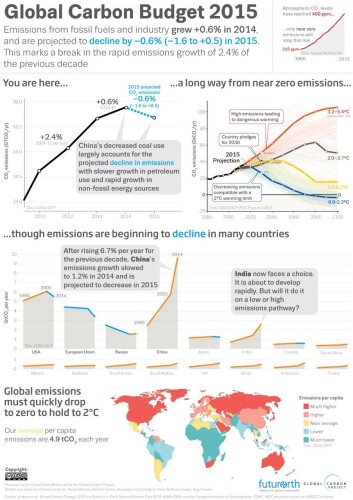 Denne informasjonsgrafikken viser en del nøkkeltall og prognoser som legges fram av organisasjonen Global Carbon Project. Klikk på bildet for å se stor versjon! (Foto: (Grafikk: Global Carbon Project)) Denne informasjonsgrafikken viser en del nøkkeltall og prognoser som legges fram av organisasjonen Global Carbon Project. Klikk på bildet for å se stor versjon! (Foto: (Grafikk: Global Carbon Project))