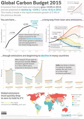 Denne informasjonsgrafikken viser en del nøkkeltall og prognoser som legges fram av organisasjonen Global Carbon Project. Klikk på bildet for å se stor versjon! (Foto: (Grafikk: Global Carbon Project))