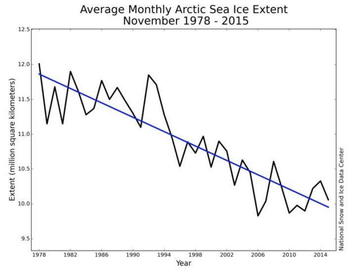 Slik har november-sjøisen i nord utviklet seg gjennom satellittalderen. (Bilde: NSIDC) Slik har november-sjøisen i nord utviklet seg gjennom satellittalderen. (Bilde: NSIDC)
