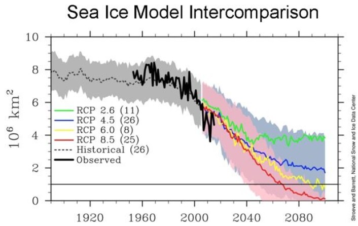 Sjøisens utvikling, sammenliknet med hva de klimamodellene som ble kjørt for IPCC5, sa om sjøisen. (Bilde: Stroeve & Barret, NSIDC) Sjøisens utvikling, sammenliknet med hva de klimamodellene som ble kjørt for IPCC5, sa om sjøisen. (Bilde: Stroeve & Barret, NSIDC)