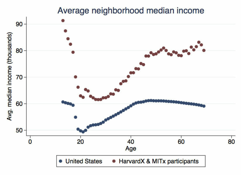 Inntekten i nabolaget til nettstudenter (rød linje) og amerikanere flest (blå linje). (Foto: (Illustrasjon: John Hansen og Justin Reich))