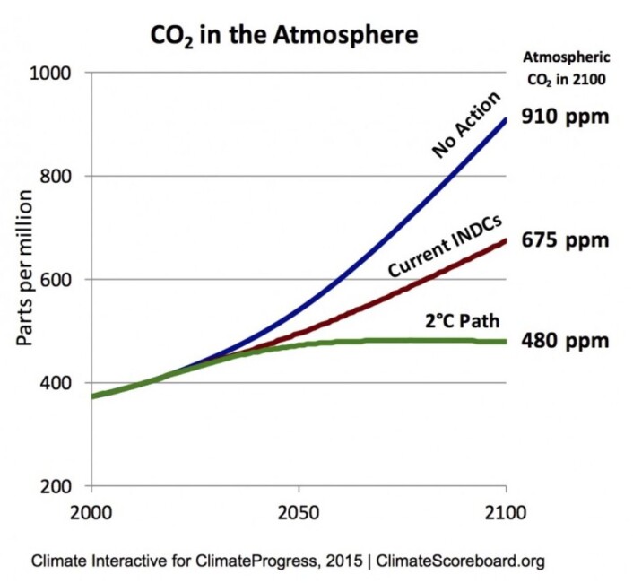 Er de innmeldte planene for utslippsreduksjon tilstrekkelig til å klare togradersmålet? Neppe, men det avhenger faktisk av hvilken verdi man bruker for klimafølsomheten. Noen som vet hvilken verdi de har brukt her? (Bilde: ClimateScoreboard.org) Er de innmeldte planene for utslippsreduksjon tilstrekkelig til å klare togradersmålet? Neppe, men det avhenger faktisk av hvilken verdi man bruker for klimafølsomheten. Noen som vet hvilken verdi de har brukt her? (Bilde: ClimateScoreboard.org)