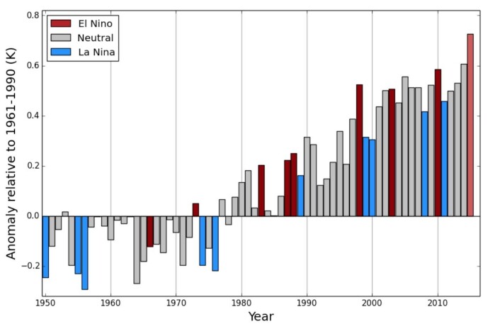 El Ninjo-år har blitt varmere, La Nina-år har blitt varmere, og ENSO-nøytrale år har blitt varmere. Og 2015 kommer til å slå dem alle, med klar margin. Målt ved overflaten, vel å merke. (Bilde: WMO) El Ninjo-år har blitt varmere, La Nina-år har blitt varmere, og ENSO-nøytrale år har blitt varmere. Og 2015 kommer til å slå dem alle, med klar margin. Målt ved overflaten, vel å merke. (Bilde: WMO)