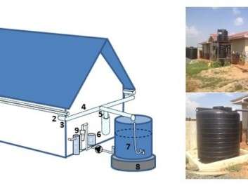 1. Gutters are installed with a downward gradient of 2 degrees towards the downpipe
2. Downpipe with self-cleaning grate that removes leaves and debris
3. Pipe bend which transports water around corners
4. Pipe from downpipe to tank, sloping so as to prevent standing water
5. T-pieces connecting pipes from other parts of the house and which connect to the First Flush Diverter
6. The First Flush Diverter that diverts the initial volumes of rainwater and ensures that the roof is clean before water is harvested for storage
7. Tank with level-gauge, calibrated to the size of the tank
8. Installed tank with cast foundation
9. Onward distribution with pressure-pump, cartridge filter and UV disinfection unit that automatically maintains a constant pressure in the supply pipes 1. Gutters are installed with a downward gradient of 2 degrees towards the downpipe
2. Downpipe with self-cleaning grate that removes leaves and debris
3. Pipe bend which transports water around corners
4. Pipe from downpipe to tank, sloping so as to prevent standing water
5. T-pieces connecting pipes from other parts of the house and which connect to the First Flush Diverter
6. The First Flush Diverter that diverts the initial volumes of rainwater and ensures that the roof is clean before water is harvested for storage
7. Tank with level-gauge, calibrated to the size of the tank
8. Installed tank with cast foundation
9. Onward distribution with pressure-pump, cartridge filter and UV disinfection unit that automatically maintains a constant pressure in the supply pipes